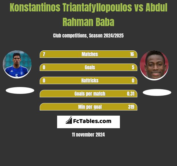 Konstantinos Triantafyllopoulos vs Abdul Rahman Baba h2h player stats