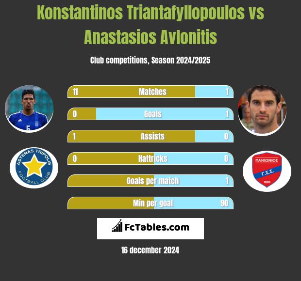 Konstantinos Triantafyllopoulos vs Anastasios Avlonitis h2h player stats