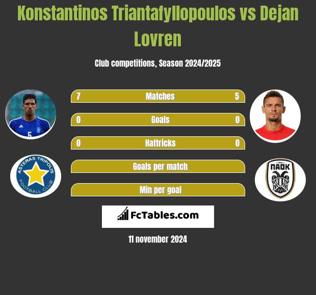 Konstantinos Triantafyllopoulos vs Dejan Lovren h2h player stats