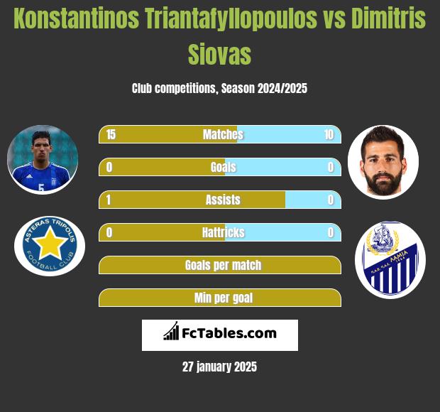 Konstantinos Triantafyllopoulos vs Dimitris Siovas h2h player stats