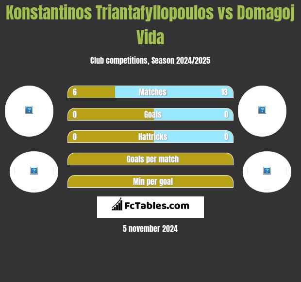 Konstantinos Triantafyllopoulos vs Domagoj Vida h2h player stats