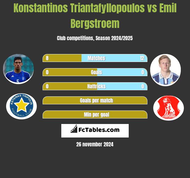 Konstantinos Triantafyllopoulos vs Emil Bergstroem h2h player stats