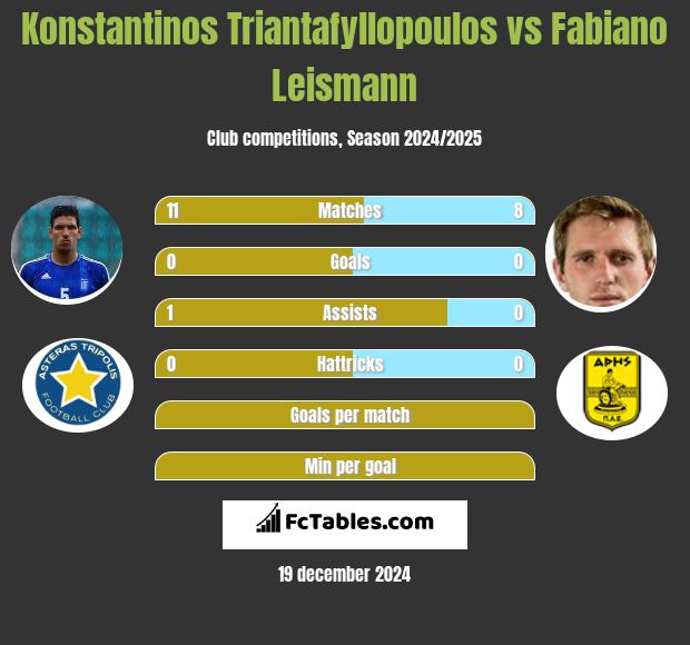 Konstantinos Triantafyllopoulos vs Fabiano Leismann h2h player stats