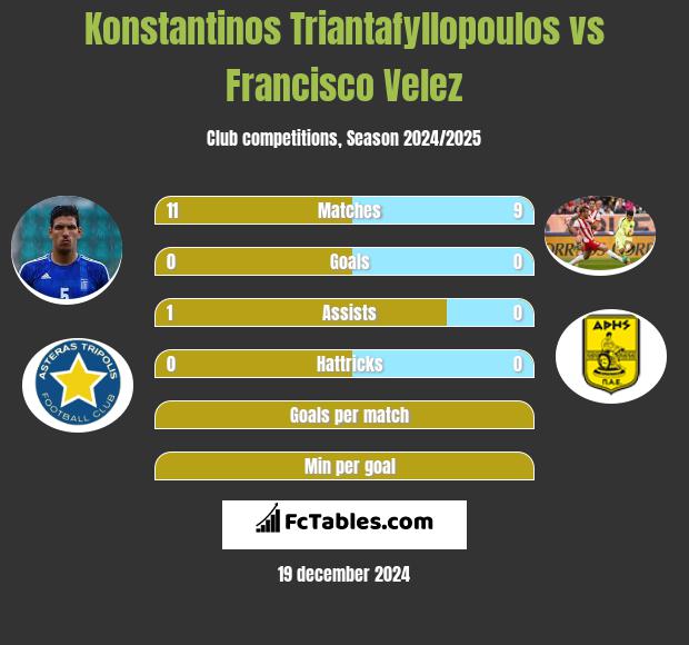 Konstantinos Triantafyllopoulos vs Francisco Velez h2h player stats