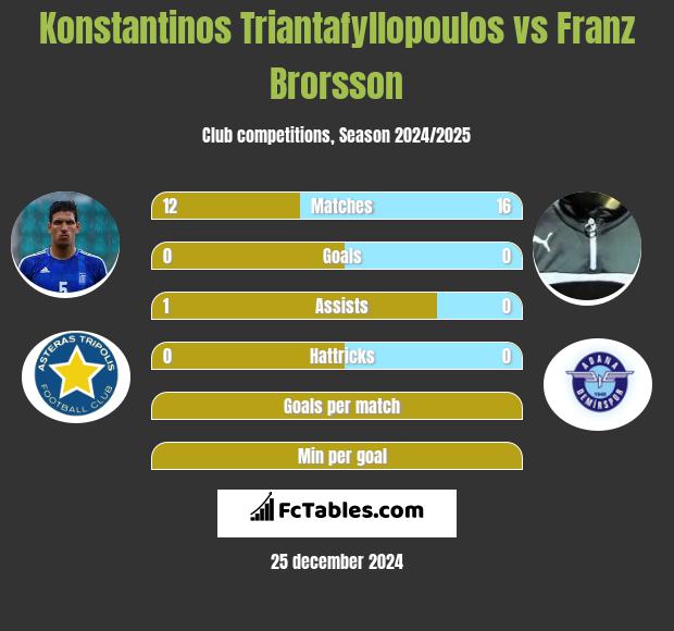 Konstantinos Triantafyllopoulos vs Franz Brorsson h2h player stats