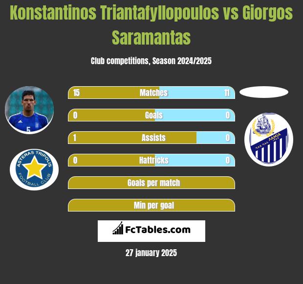 Konstantinos Triantafyllopoulos vs Giorgos Saramantas h2h player stats