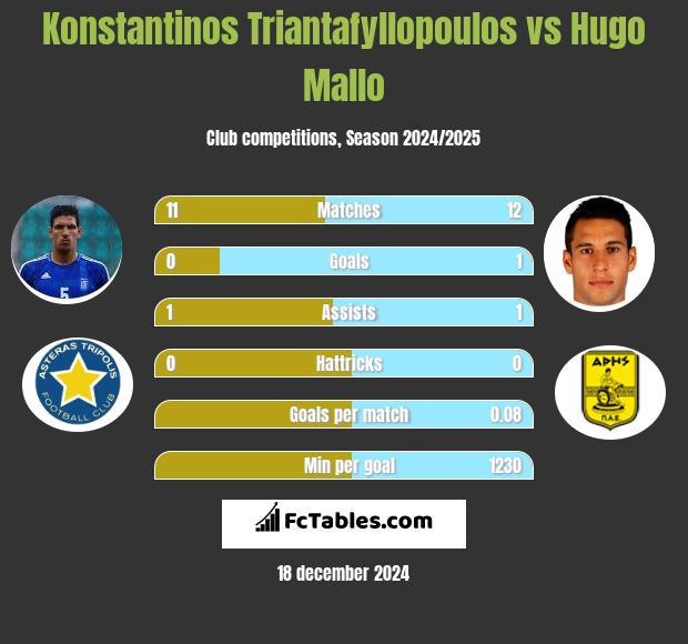 Konstantinos Triantafyllopoulos vs Hugo Mallo h2h player stats