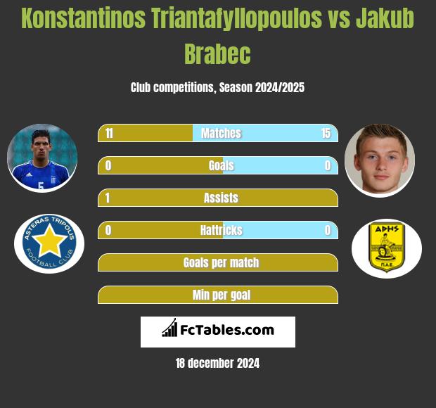 Konstantinos Triantafyllopoulos vs Jakub Brabec h2h player stats