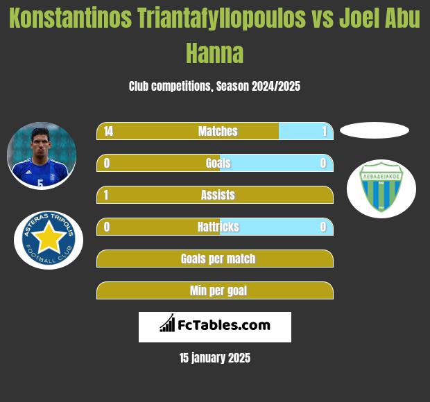 Konstantinos Triantafyllopoulos vs Joel Abu Hanna h2h player stats