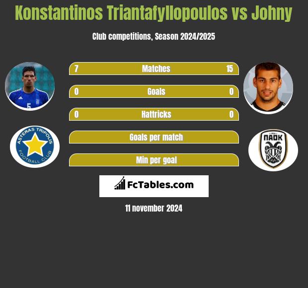 Konstantinos Triantafyllopoulos vs Johny h2h player stats