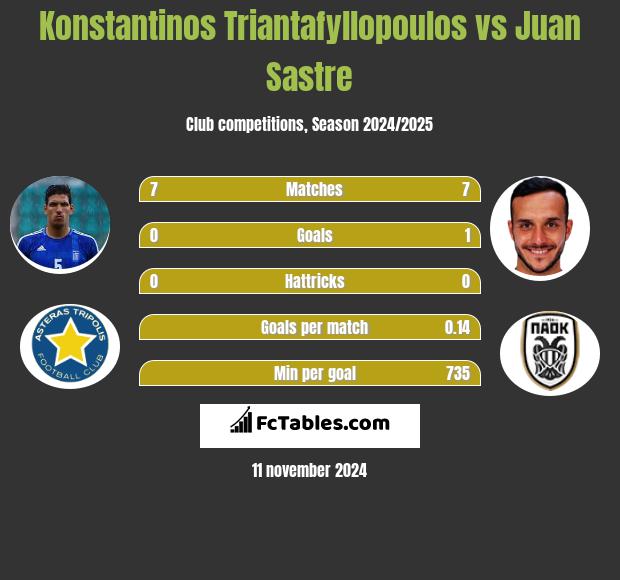 Konstantinos Triantafyllopoulos vs Juan Sastre h2h player stats