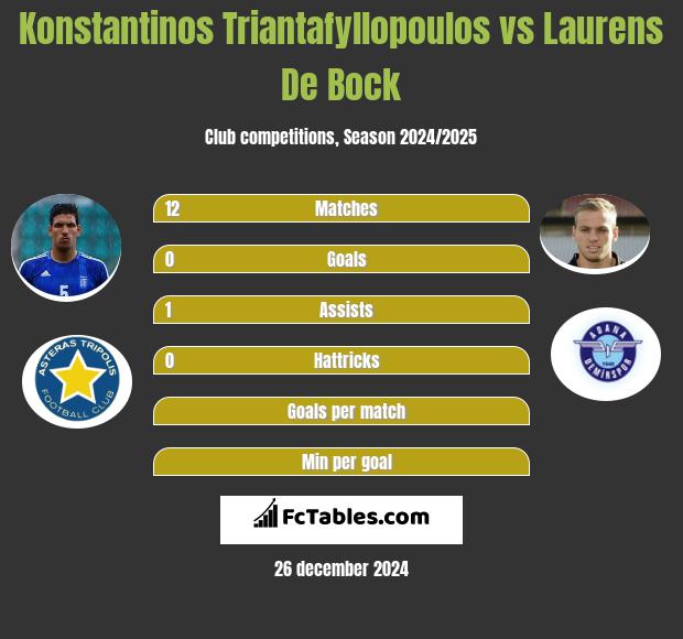 Konstantinos Triantafyllopoulos vs Laurens De Bock h2h player stats