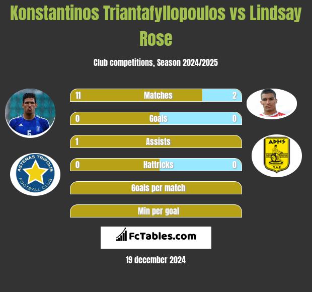 Konstantinos Triantafyllopoulos vs Lindsay Rose h2h player stats