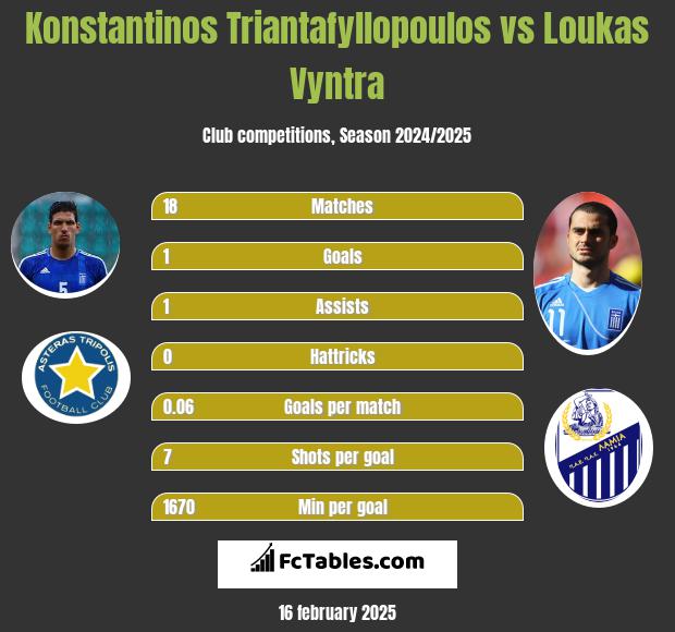 Konstantinos Triantafyllopoulos vs Loukas Vyntra h2h player stats