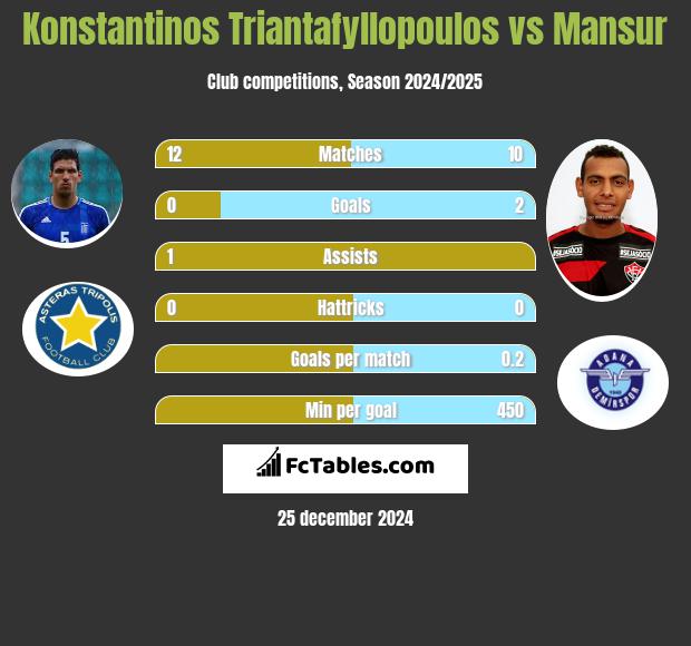 Konstantinos Triantafyllopoulos vs Mansur h2h player stats