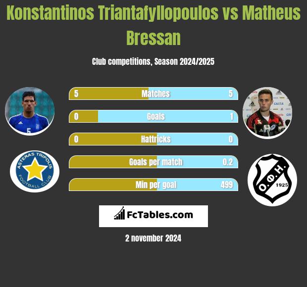 Konstantinos Triantafyllopoulos vs Matheus Bressan h2h player stats