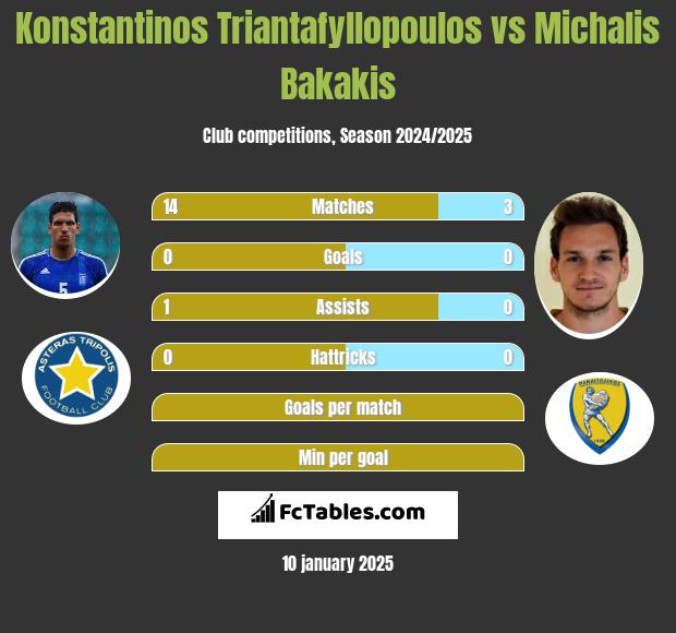 Konstantinos Triantafyllopoulos vs Michalis Bakakis h2h player stats