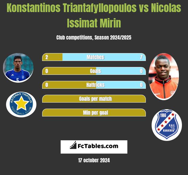 Konstantinos Triantafyllopoulos vs Nicolas Issimat Mirin h2h player stats