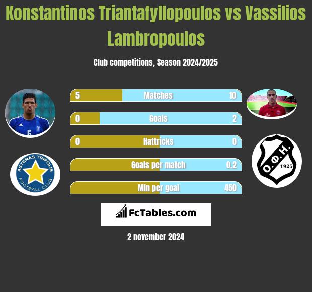 Konstantinos Triantafyllopoulos vs Vassilios Lambropoulos h2h player stats