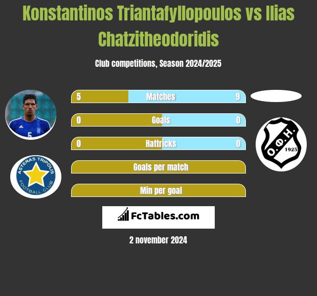 Konstantinos Triantafyllopoulos vs Ilias Chatzitheodoridis h2h player stats