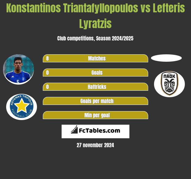 Konstantinos Triantafyllopoulos vs Lefteris Lyratzis h2h player stats