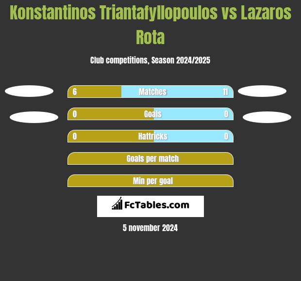 Konstantinos Triantafyllopoulos vs Lazaros Rota h2h player stats