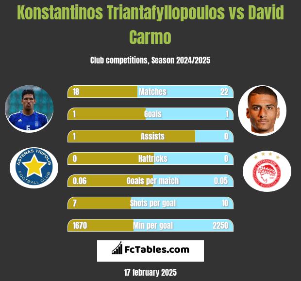 Konstantinos Triantafyllopoulos vs David Carmo h2h player stats