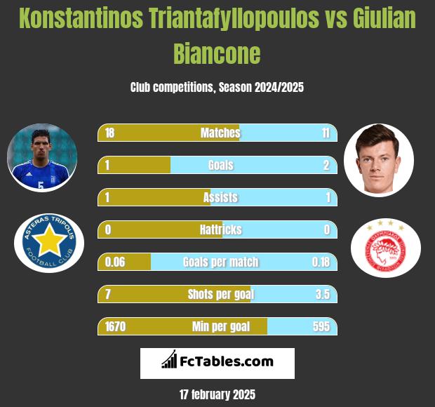 Konstantinos Triantafyllopoulos vs Giulian Biancone h2h player stats