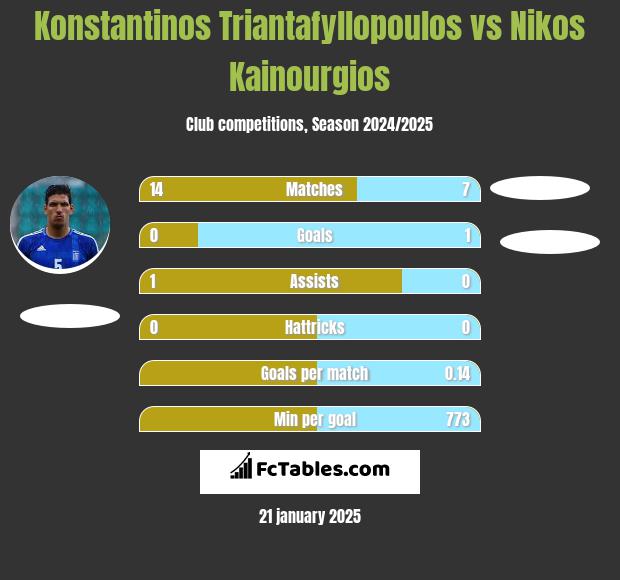 Konstantinos Triantafyllopoulos vs Nikos Kainourgios h2h player stats