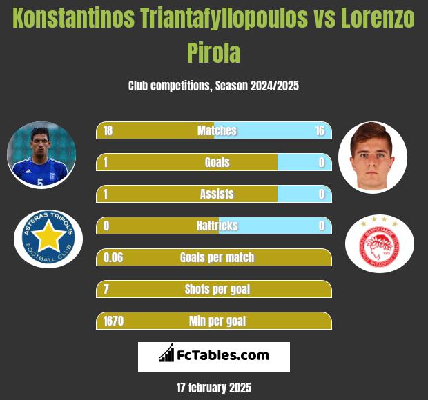 Konstantinos Triantafyllopoulos vs Lorenzo Pirola h2h player stats