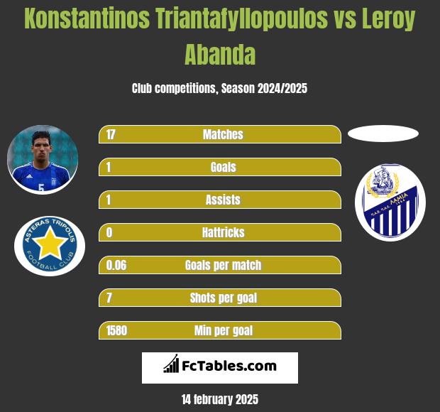 Konstantinos Triantafyllopoulos vs Leroy Abanda h2h player stats