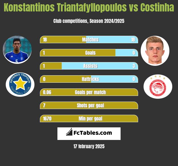 Konstantinos Triantafyllopoulos vs Costinha h2h player stats