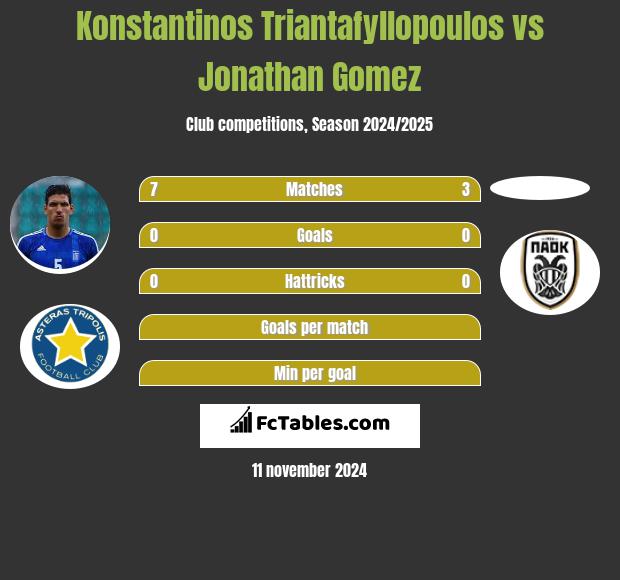 Konstantinos Triantafyllopoulos vs Jonathan Gomez h2h player stats