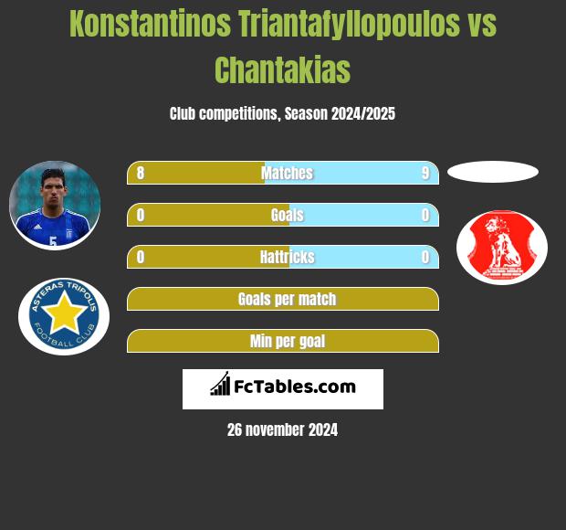 Konstantinos Triantafyllopoulos vs Chantakias h2h player stats