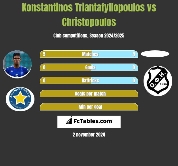 Konstantinos Triantafyllopoulos vs Christopoulos h2h player stats