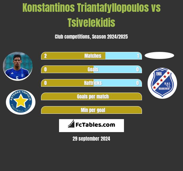 Konstantinos Triantafyllopoulos vs Tsivelekidis h2h player stats