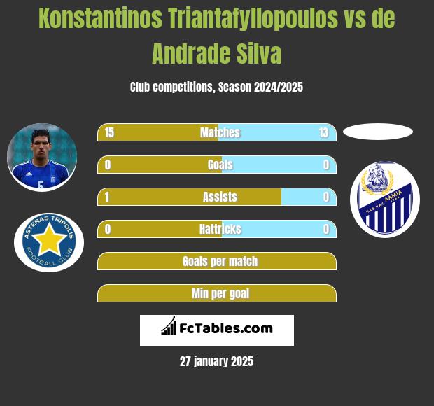 Konstantinos Triantafyllopoulos vs de Andrade Silva h2h player stats