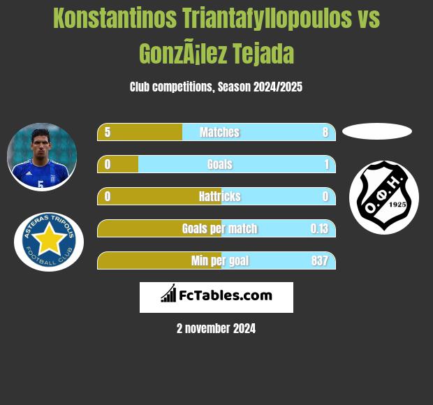 Konstantinos Triantafyllopoulos vs GonzÃ¡lez Tejada h2h player stats