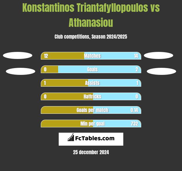 Konstantinos Triantafyllopoulos vs Athanasiou h2h player stats