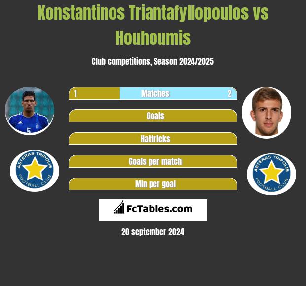 Konstantinos Triantafyllopoulos vs Houhoumis h2h player stats