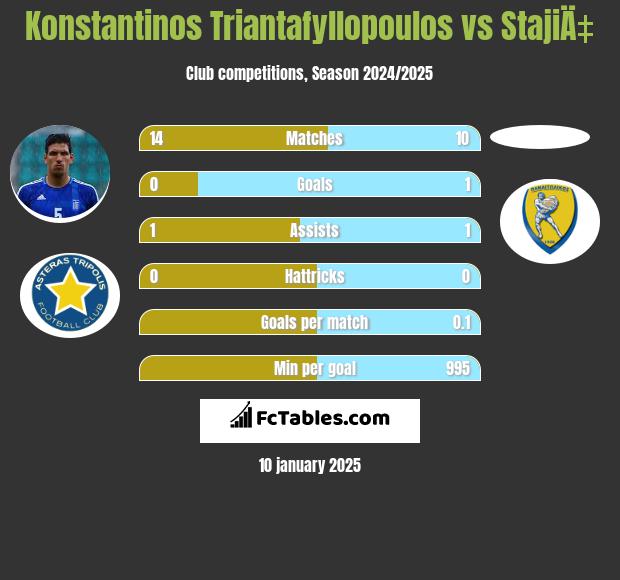 Konstantinos Triantafyllopoulos vs StajiÄ‡ h2h player stats