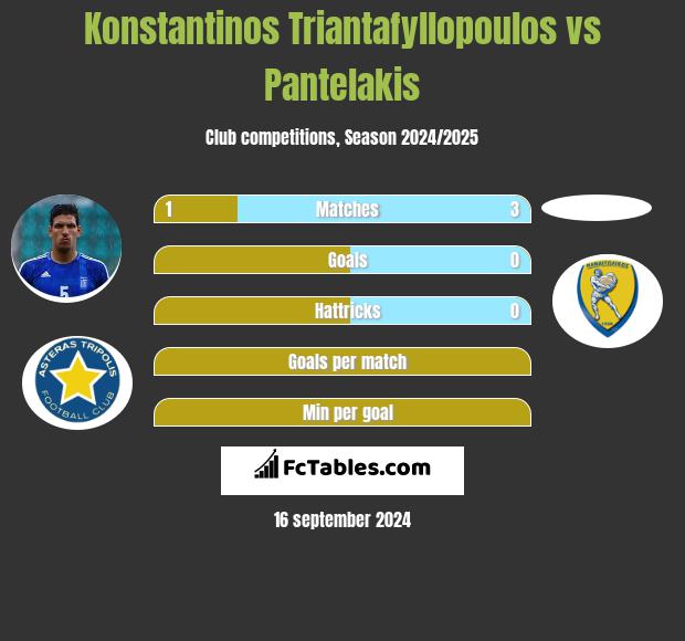 Konstantinos Triantafyllopoulos vs Pantelakis h2h player stats