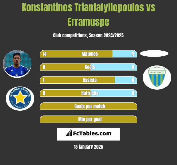 Konstantinos Triantafyllopoulos vs Erramuspe h2h player stats