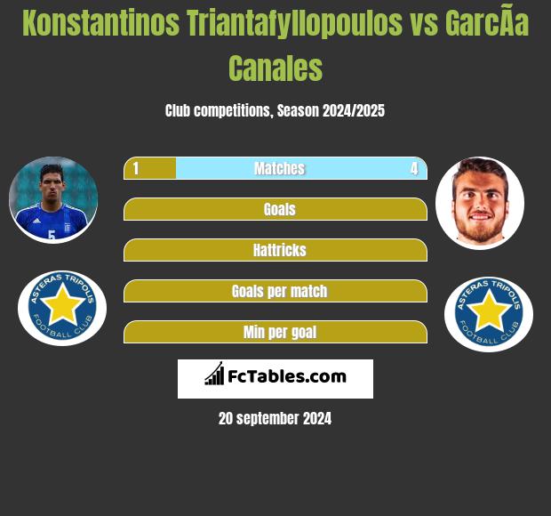 Konstantinos Triantafyllopoulos vs GarcÃ­a Canales h2h player stats