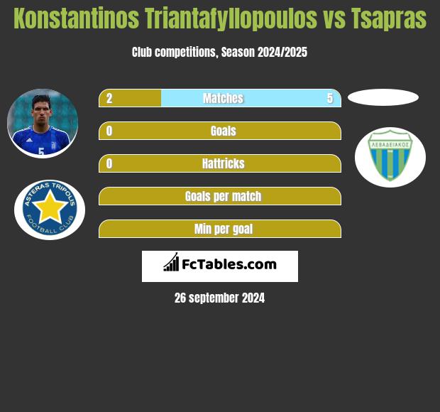 Konstantinos Triantafyllopoulos vs Tsapras h2h player stats