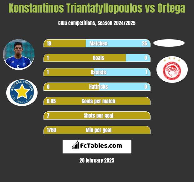 Konstantinos Triantafyllopoulos vs Ortega h2h player stats