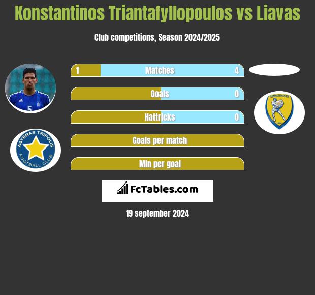 Konstantinos Triantafyllopoulos vs Liavas h2h player stats