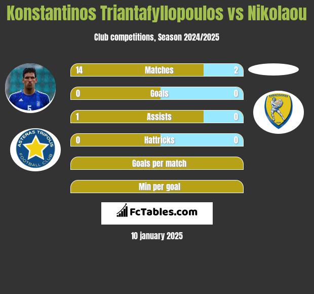 Konstantinos Triantafyllopoulos vs Nikolaou h2h player stats