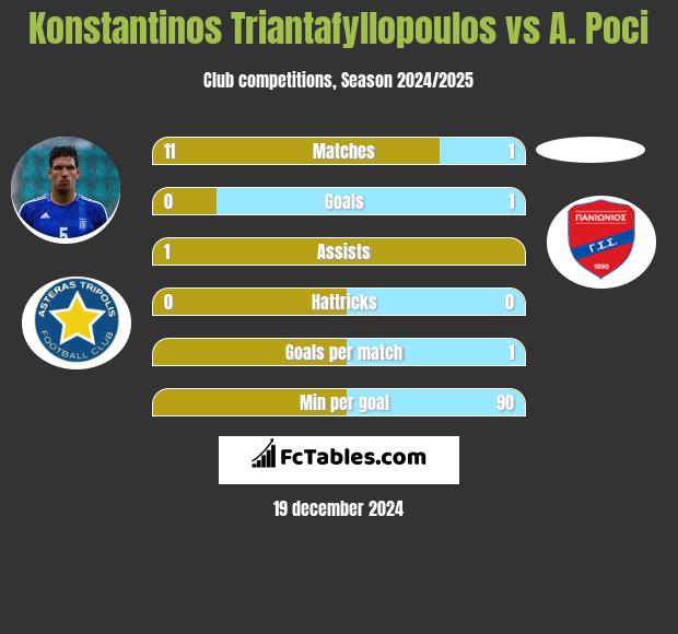 Konstantinos Triantafyllopoulos vs A. Poci h2h player stats