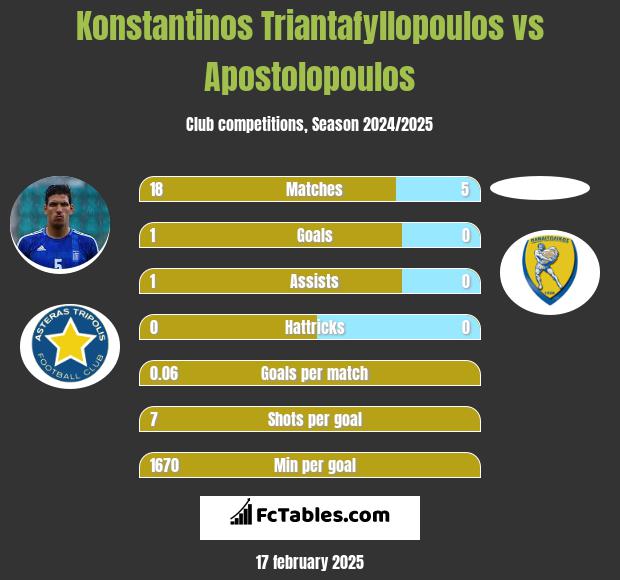 Konstantinos Triantafyllopoulos vs Apostolopoulos h2h player stats